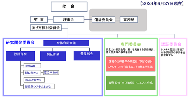 研究会の組織図