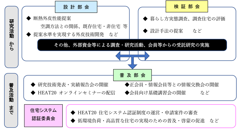 研究会の組織図