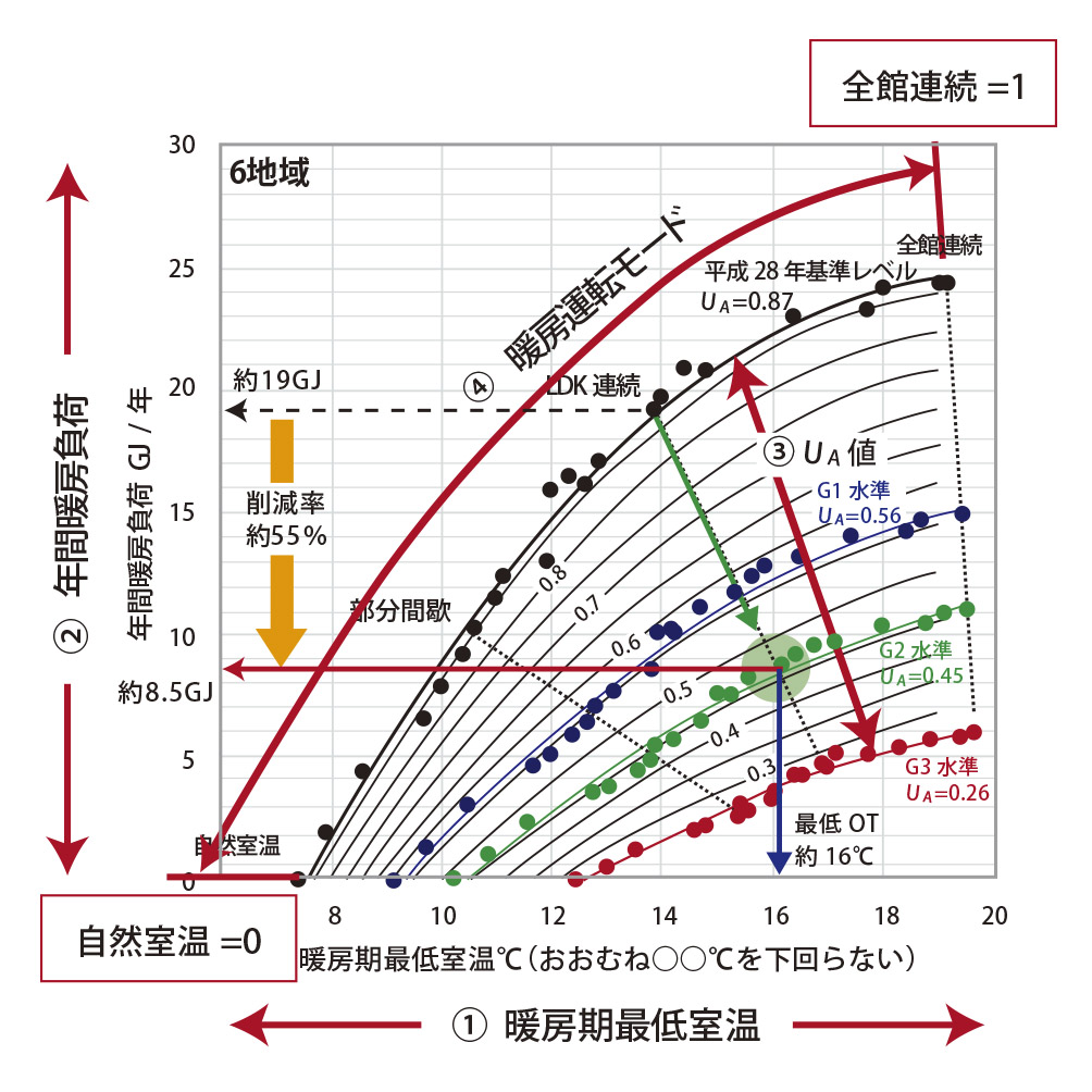 暖房方式・外皮性能別のNEB・EBチャート（ぼんぼりの図）