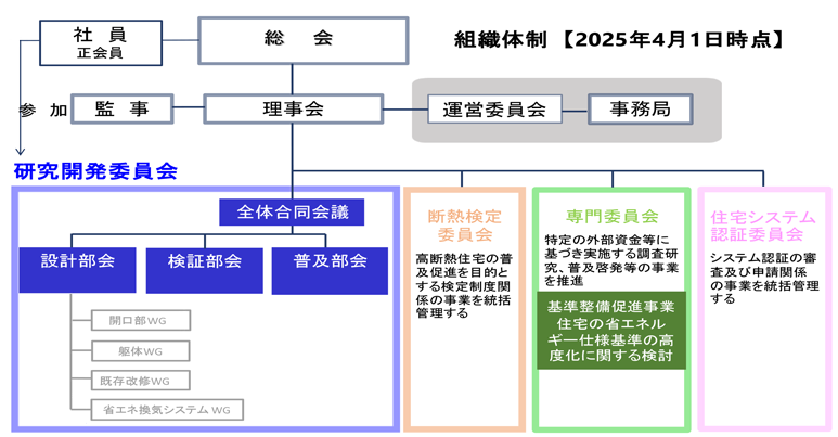 研究会の組織図